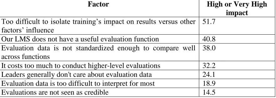Table 10. ASTD 2009 Survey Results on Perceived Barriers to Level 3 and Level 4 Evaluations