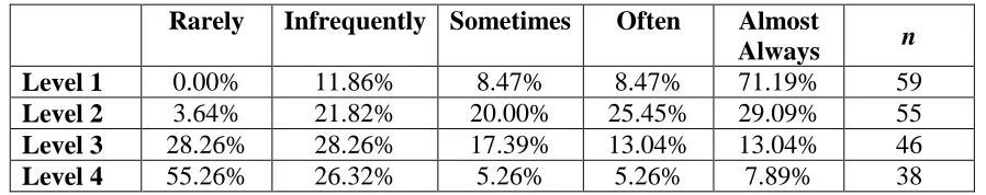 Table 13. Estimates of % of Training Evaluated, By Level. 