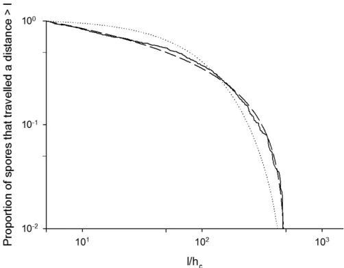 Fig. 3. Proportion of spores that are predicted to travel a distance, exiting a plant canopy of height Shown for comparison is the best fit power-law (dashed line) and the best-fit l  after first ,hc  and before first reentering it (solid line)