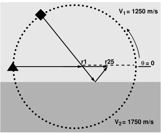 Figure 2.1: Layout of the acoustic numerical model with 2880 sources on a circlewith radius 475 m and 101 receivers every 4 m on the dashed line, 52 m above theinterface