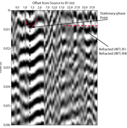 Figure 3.7: Correlation gather of R1 and R40. The correlations of the refracted waveat R40 with the refracted and the reﬂected waves at R1 are highlighted in red