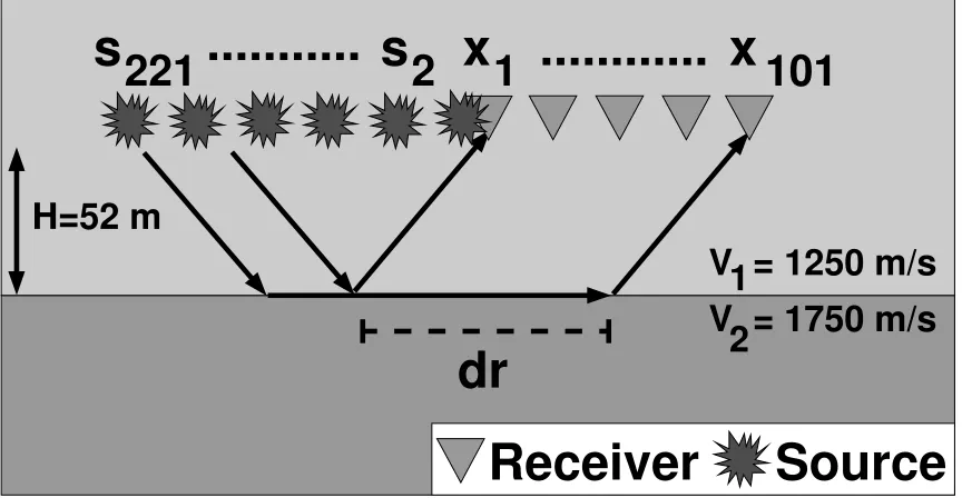 Figure 4.1: Two-layer acoustic model with VH1 = 1250 m/s, V2 = 1750 m/s and = 52 m. The source increment is 2.5 m and receiver increment is 4 m.