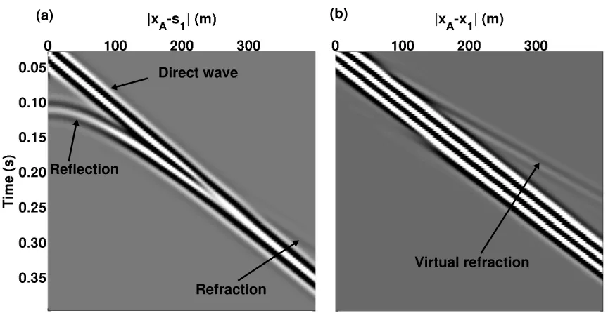 Figure 4.2: Real shot record (a) and virtual shot record (b) for real and virtualsources at s1 = x1