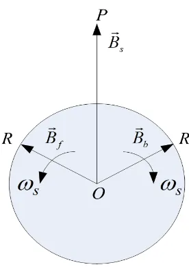 Figure 1.2: Forward and Backward Components of a Stationary Sinusoidal MagneticField