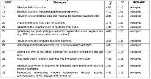 Table 3:  Mean Response on Strategies for Involving Students in Public Relations Activities S/NO 