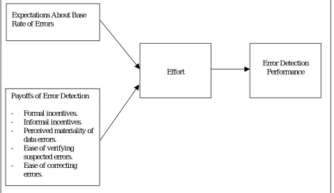Figure 1. Research Model 
