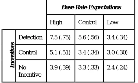Table 2. Error Detection Performance in Experiment 2.  