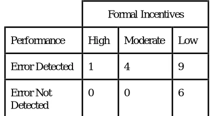 Table 3. Relationship Between Formal Incentives and Performance 