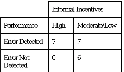 Table 5. Relationship Between High Levels of Informal Incentives and Performance 