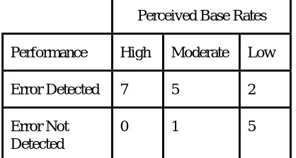 Table 9 shows the number of interviewees with High, Moderate, and Low rates of serious data errors who did and did not report detecting data errors