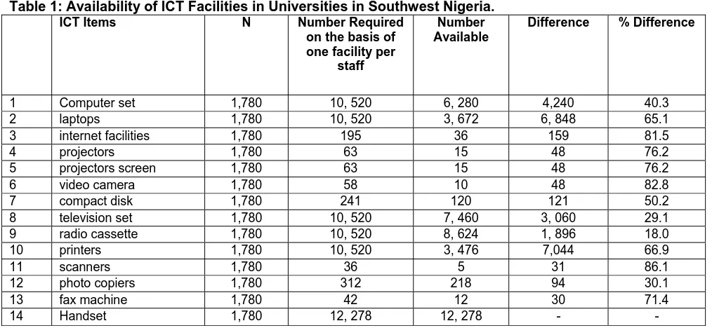Table 1: Availability of ICT Facilities in Universities in Southwest Nigeria.  