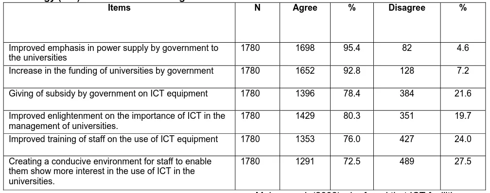 Table 6: possible solution could be proffered in enhancing the use of information communication and technology (ICT) in the effective management of the universities 