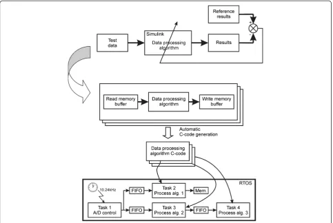 Figure 1 Stages of rapid prototyping approach.