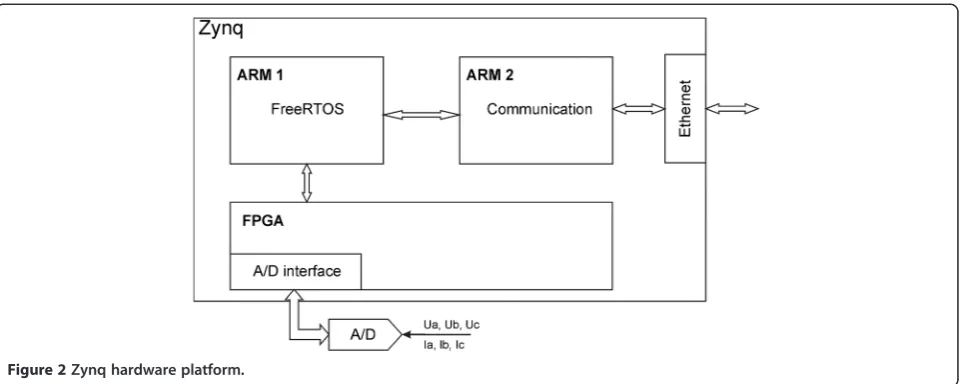 Figure 2 Zynq hardware platform.