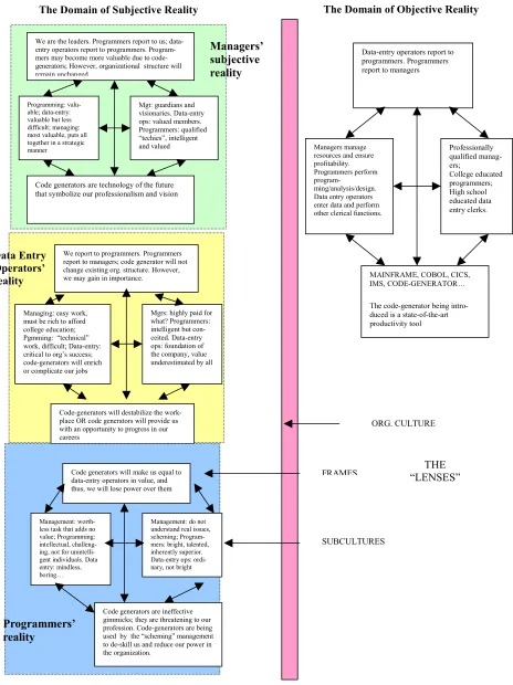 Figure 3: APPLYING THE PROPOSED ORGANIZATIONAL MODEL TO A HYPOTHETICAL CASE OF CODE-GENERATOR IMPLEMENTATION 