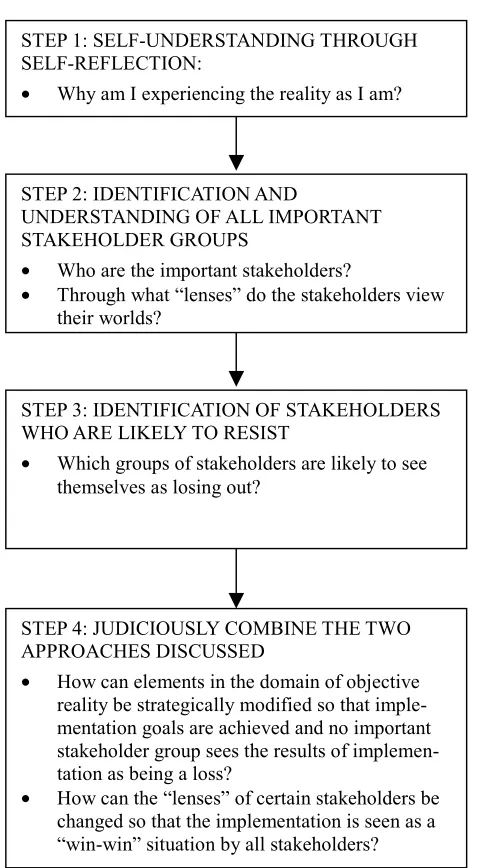 Figure 4: PROPOSED GUIDELINES (AND QUESTIONS)  FOR IMPLEMENTATION MANAGERS 