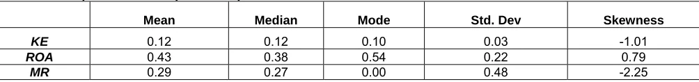 Table 2 shows that there is negative but insignificant relation between ROA and cost of equity while market risk has significant positive relation with cost 