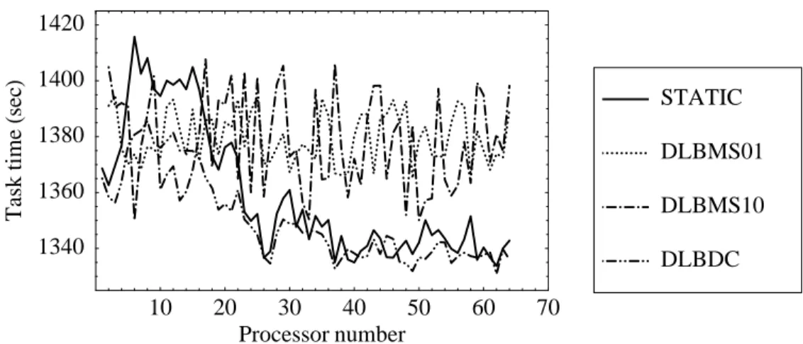 Fig. 10. Individual processor load, 64 processor case.