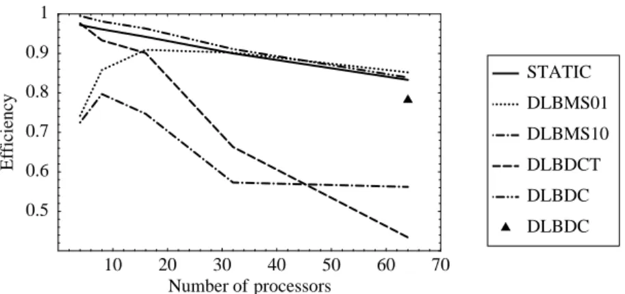 Fig. 5. Parallel eﬃciencies for 4, 8, 16, 32, and 64 processor cases.