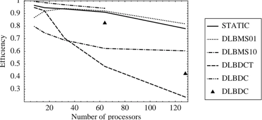 Fig. 9. Parallel eﬃciencies for 8, 16, 32, 64, and 128 processor cases.