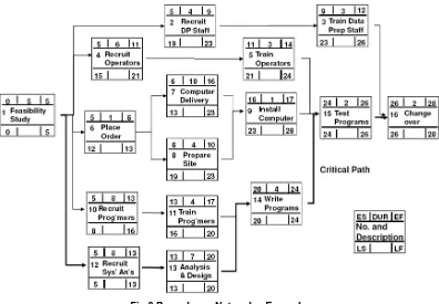 Fig 7 Mile stone chart 