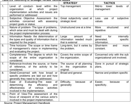Table 2.0 Taxonomy of Strategic Versus Tactical Issues      STRATEGY