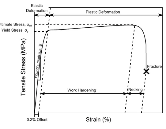 Figure 2.1: Typical engineering stress-strain curve for metals noting Young’s modulus, offset