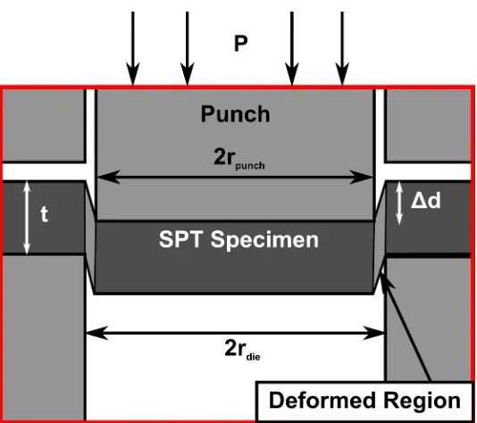 Figure 2.2: Description of shear punch test.