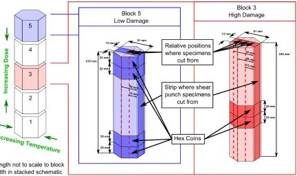Figure 3.6: (Left) Schematic representing the stack of ﬁve hexagonal blocks used as neutron
