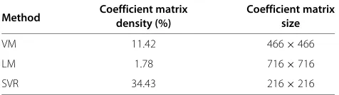 Table 9 Average iteration numbers and execution timeswith ten-feeder network