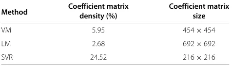 Table 5 Numerical properties of the coefficient matrixwith traditional measurements