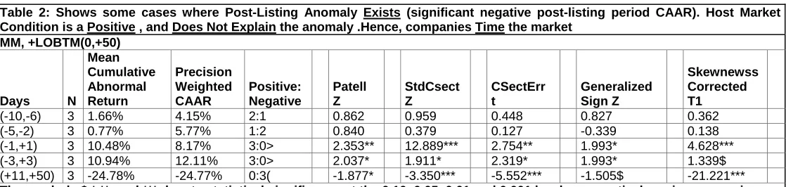 Table 2: Shows some cases where Post-Listing Anomaly Exists (significant negative post-listing period CAAR)