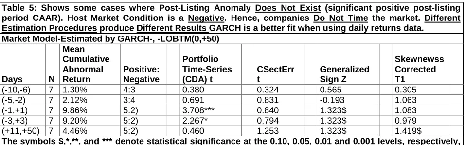 Table 3: Shows some cases where Post-Listing Anomaly Exists (significant negative post-listing period CAAR)