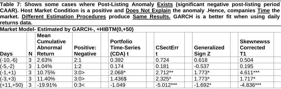 Table 7: Shows some cases where Post-Listing Anomaly Exists (significant negative post-listing period CAAR)