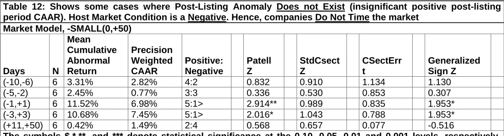 Table 14: Shows some cases where Post-Listing Anomaly Exists (significant negative post-listing period CAAR)
