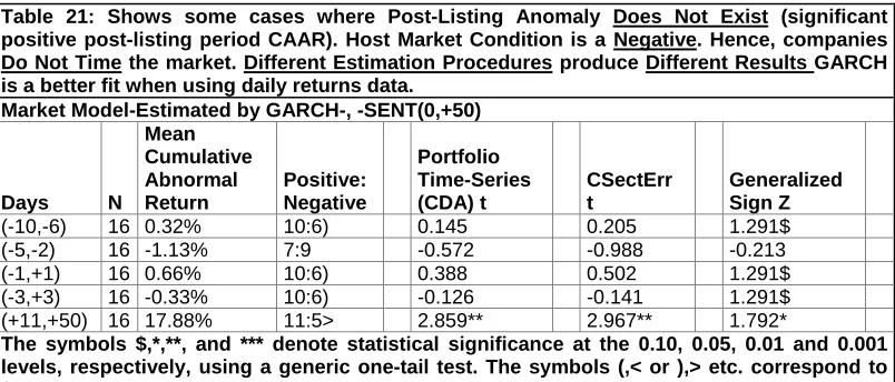 Table 23: Shows some cases where Post-Listing Anomaly Exists (significant negative post-listing period CAAR)