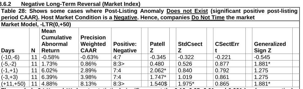 Table 28: Shows some cases where Post-Listing Anomaly Does not Exist (significant positive post-listing period CAAR)