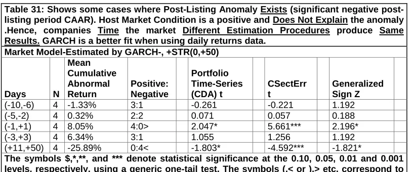 Table 30: Shows some cases where Post-Listing Anomaly Exists (significant negative post-listing period CAAR)