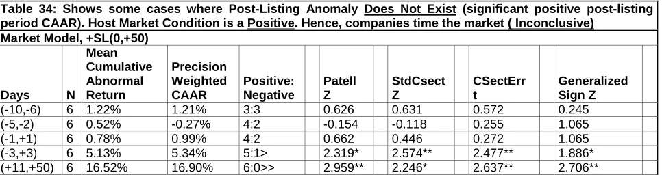 Table 34: Shows some cases where Post-Listing Anomaly Does Not Exist (significant positive post-listing period CAAR)
