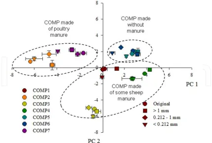 Figure 2. Scores of the whole and the particle size fractions of the COMPs in the space defined by PC1 and PC2