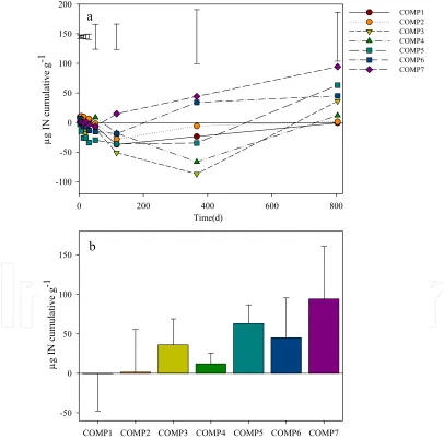 Figure 3. (b) at the end of incubation (365 d) for COMP amended soils. Bars for each sampling represent the mean (a) Cumulative amounts of COMP–amended inorganic N (IN) for each sampling period and of the standard deviations of the whole set of COMP–sample
