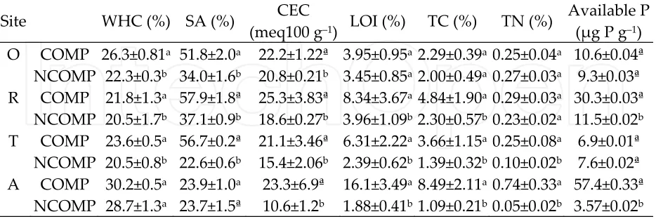Table 3. Water holding capacity (WHC), soil stables aggregates (SA), cation exchangeable capacity (CEC), organic matter (LOI), total C (TC), total N (TN) and available P of olive oil farming which received (COMP) or not (NCOMP) composted olive mill pomace 