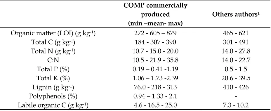 Table 2. Main physico-chemical properties of seven commercially produced composted olive mill 