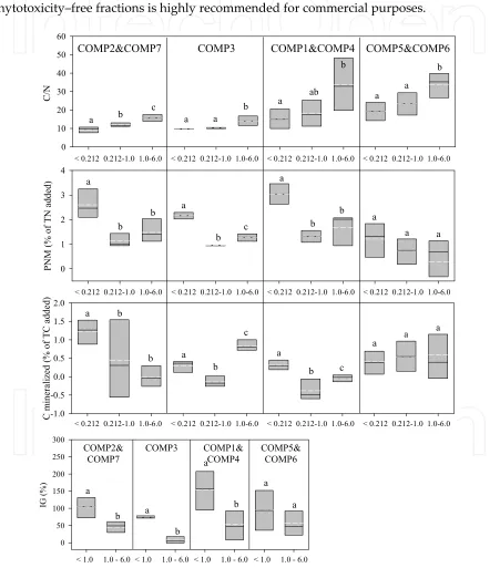 Figure 1. particle size fractions of combinations of COMPs according to the Principal Component Analysis