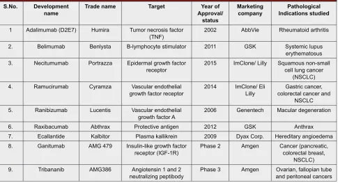 Table 1: A few phage display derived pharma products.