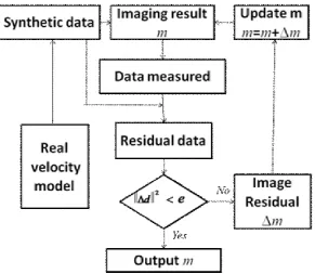 Figure 4 Conventional least squares migration workflow description from Wang 2013, figure 1