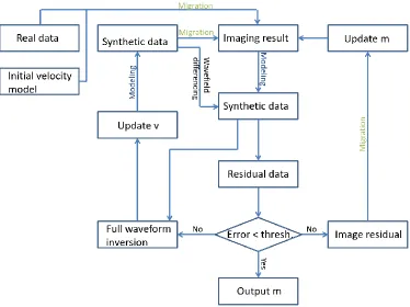 Figure 5 Stabilized least squares migration workflow description. 