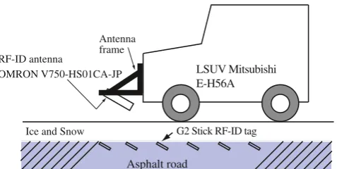 Fig. 1 Side view of the experimental vehicle with the V750-HS03CA-JP RF-ID antenna on an asphalt road