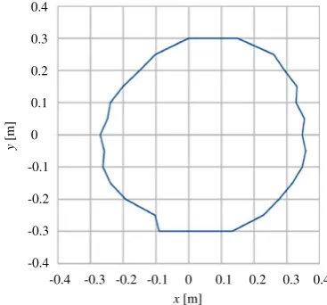 Fig. 4 communication range of RF-ID angled 30◦ and RF-ID antennaangled 30◦, where RF-ID tag is buried obliquely downward alongy-axis at (0,0)