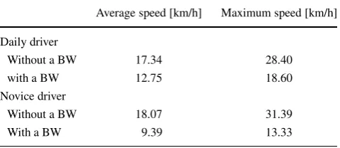 Fig. 17 Driving record of a daily driver (left) and a novice driver(right). Start from the bottom line to the top